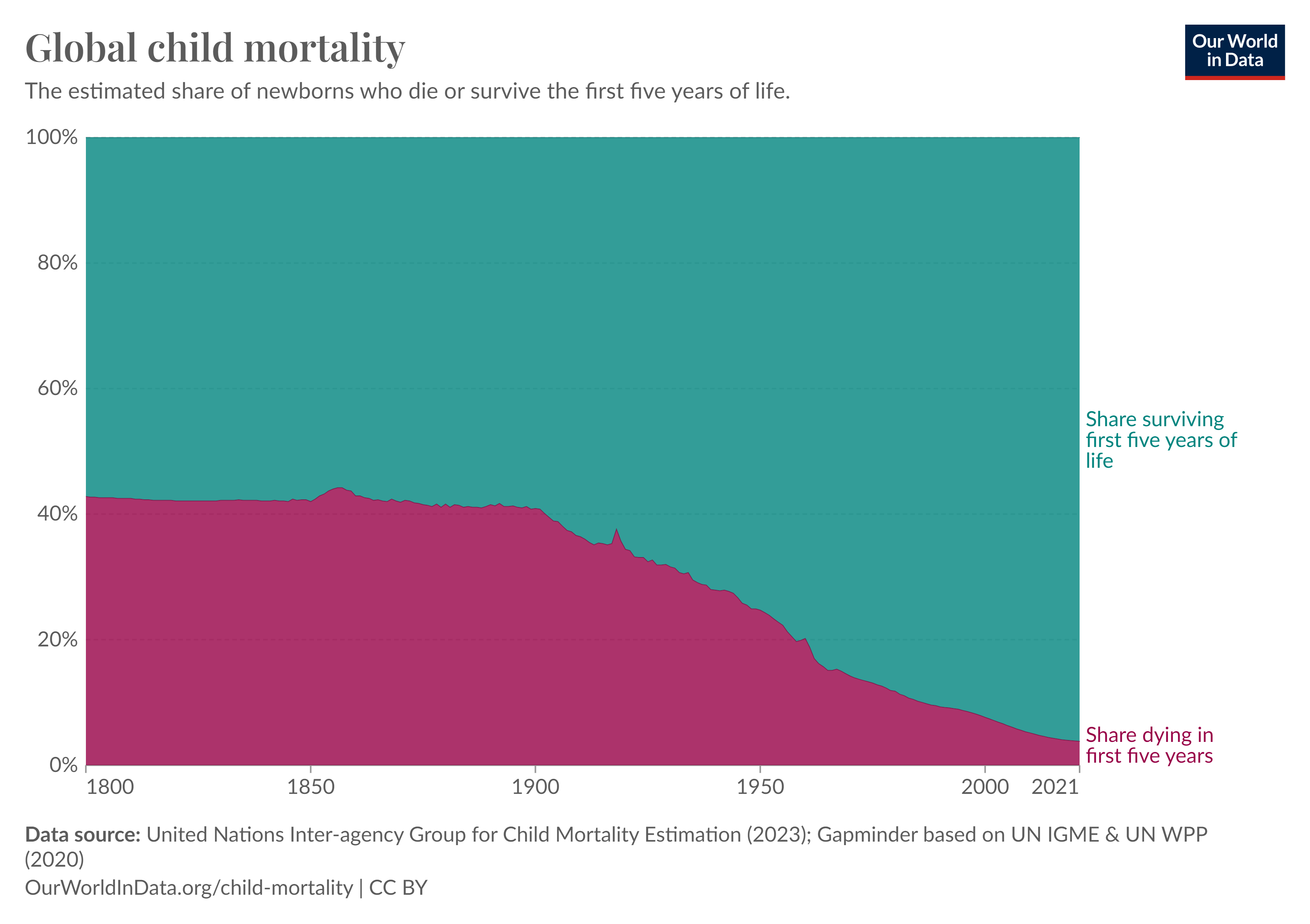 Global child mortality