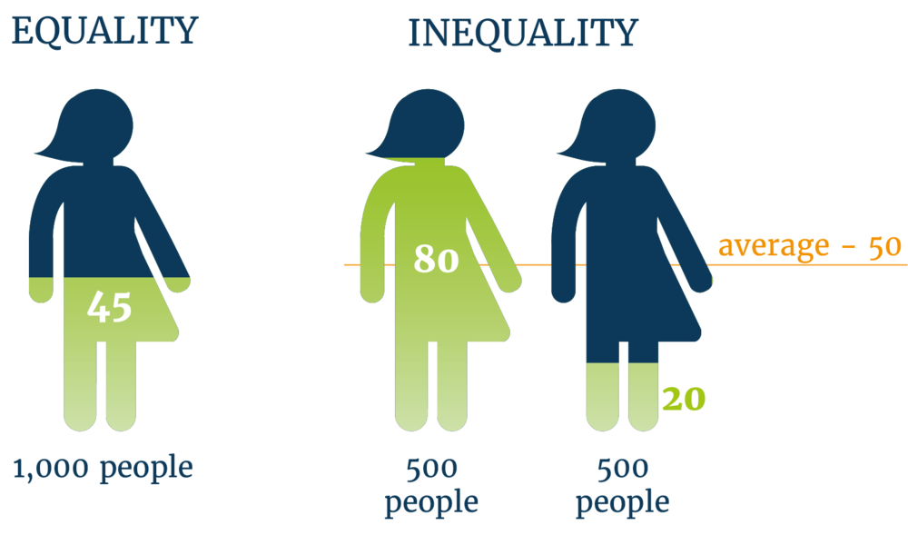 Utilitarianism and equality - objections to utilitarianism